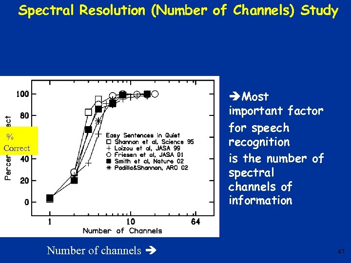 Spectral Resolution (Number of Channels) Study Most important factor for speech recognition is the
