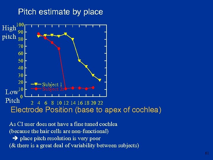 Pitch estimate by place 100 High 90 pitch 80 70 60 50 40 30
