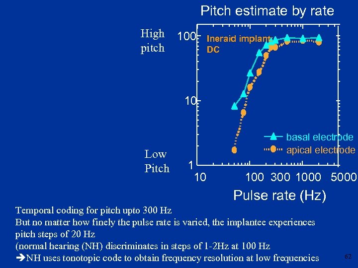 Pitch estimate by rate High pitch 100 Ineraid implant: DC 10 Low Pitch basal