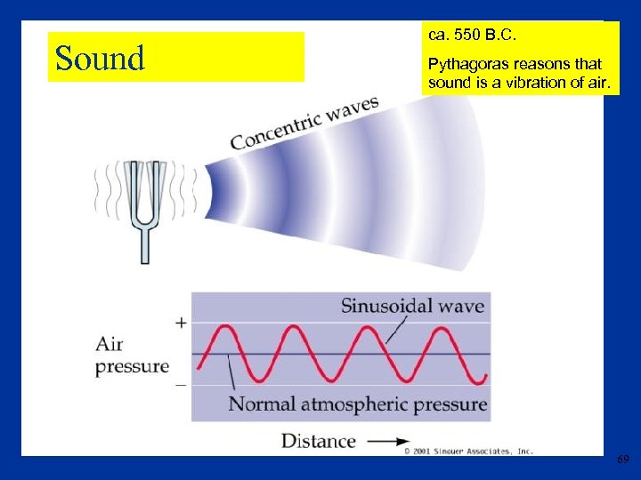 Sound ca. 550 B. C. Pythagoras reasons that sound is a vibration of air.