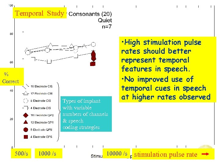 Temporal Study % Correct Types of implant with variable numbers of channels & speech