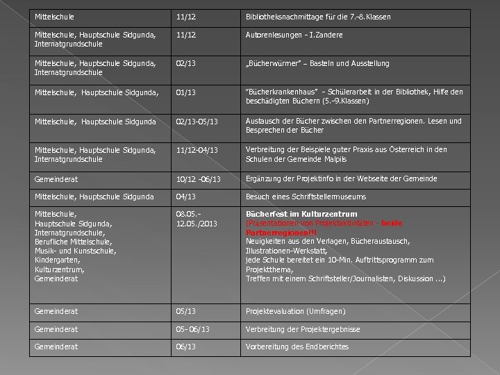 Mittelschule 11/12 Bibliotheksnachmittage für die 7. -8. Klassen Mittelschule, Hauptschule Sidgunda, Internatgrundschule 11/12 Autorenlesungen