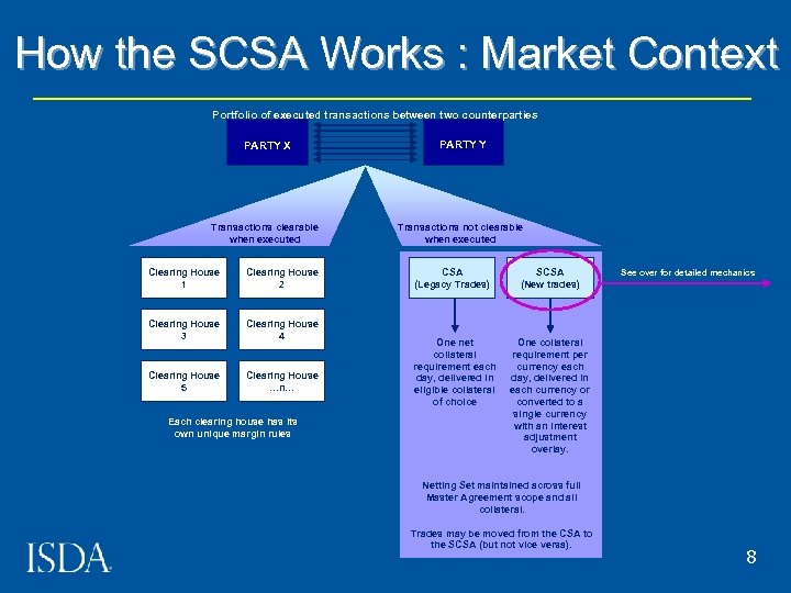 How the SCSA Works : Market Context Portfolio of executed transactions between two counterparties