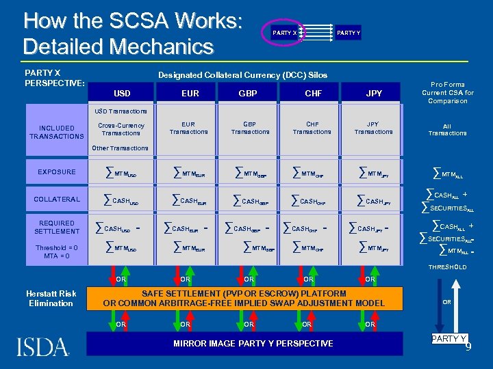 How the SCSA Works: Detailed Mechanics PARTY X PERSPECTIVE: PARTY Y PARTY X Designated