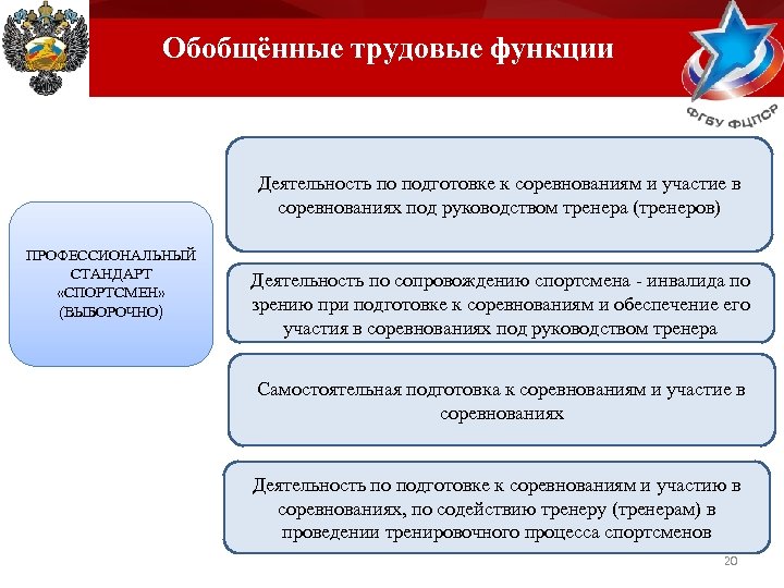 Функции трудовой деятельности. Функции профстандартов тренера. Профессиональные стандарты спортсмен. Трудовая функция спортсмена. Деятельность по подготовке.