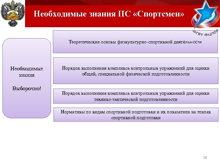 Необходимые знания ПС «Спортсмен» Теоретические основы физкультурно-спортивной деятельности Необходимые знания Выборочно! Порядок выполнения комплекса