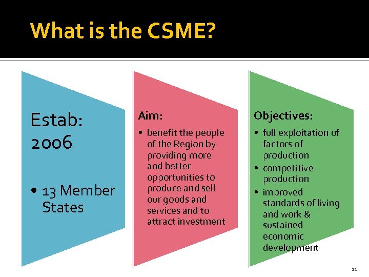 What is the CSME? Estab: 2006 • 13 Member States Aim: Objectives: • benefit