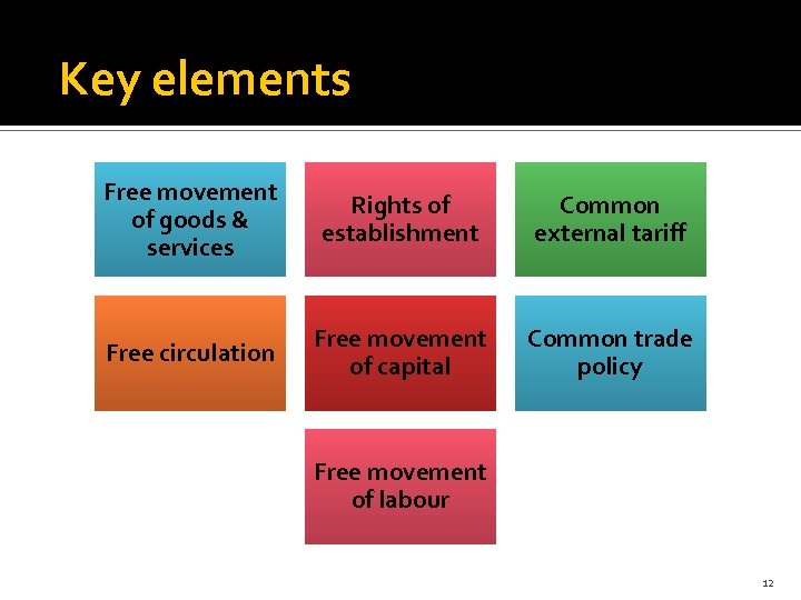 Key elements Free movement of goods & services Rights of establishment Common external tariff