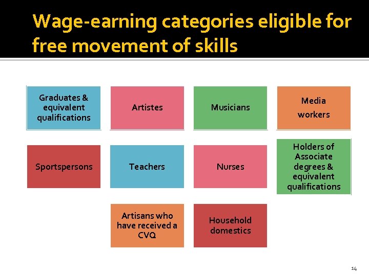 Wage-earning categories eligible for free movement of skills Graduates & equivalent qualifications Sportspersons Musicians