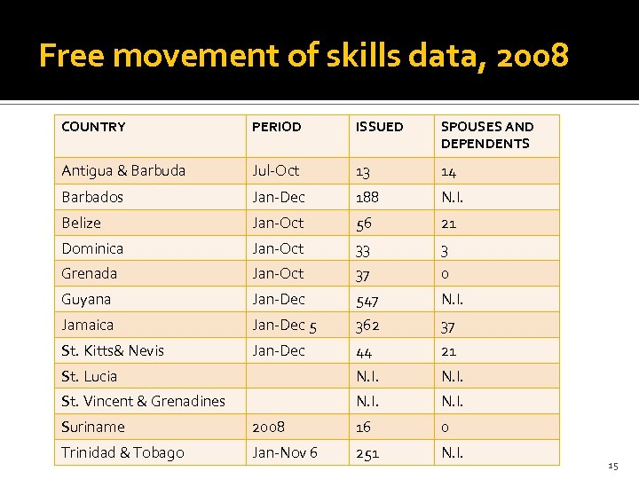Free movement of skills data, 2008 COUNTRY PERIOD ISSUED SPOUSES AND DEPENDENTS Antigua &