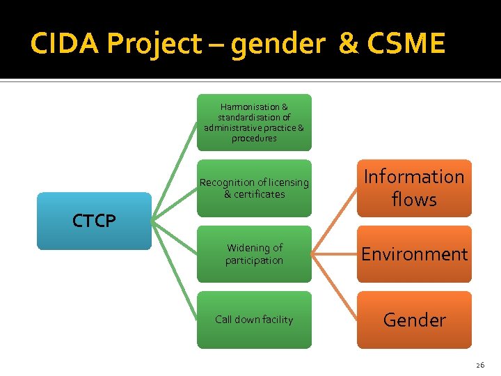 CIDA Project – gender & CSME Harmonisation & standardisation of administrative practice & procedures