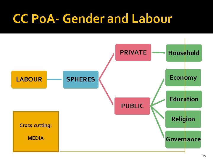CC Po. A- Gender and Labour PRIVATE LABOUR Economy SPHERES PUBLIC Cross-cutting: MEDIA Household