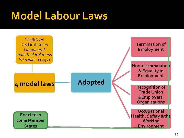 Model Labour Laws CARICOM Declaration on Labour and Industrial Relations Principles (1995) 4 model