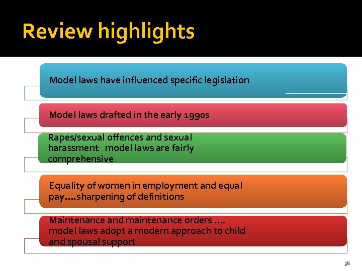 Review highlights Model laws have influenced specific legislation Model laws drafted in the early