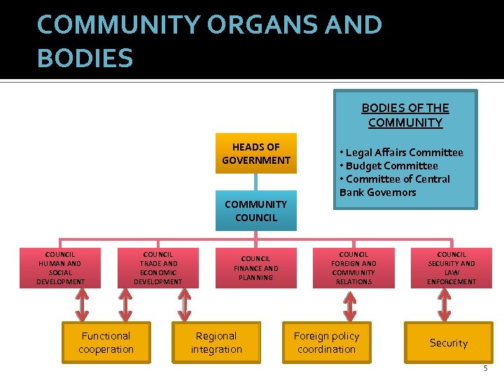 COMMUNITY ORGANS AND BODIES OF THE COMMUNITY HEADS OF GOVERNMENT COMMUNITY COUNCIL HUMAN AND