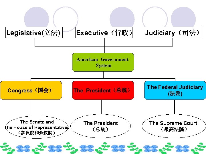 Legislative(立法) Executive（行政） Judiciary（司法） American Government System Congress（国会） The Senate and The House of Representatives