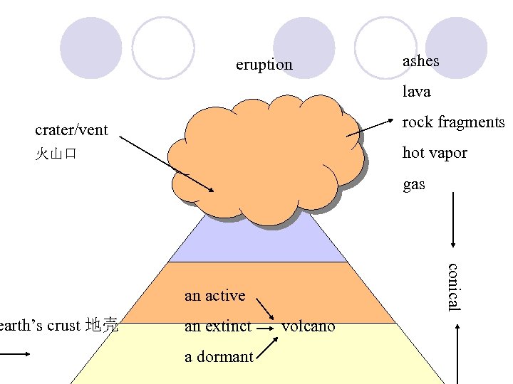 eruption ashes lava rock fragments crater/vent hot vapor 火山口 an active an extinct volcano