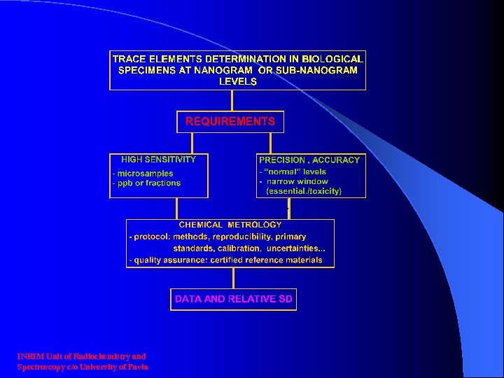 INRIM Unit of Radiochemistry and Spectroscopy c/o University of Pavia 