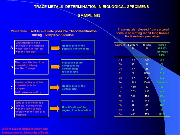 TRACE METALS DETERMINATION IN BIOLOGICAL SPECIMENS SAMPLING Procedure used to evaluate possible TM contamination