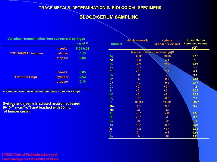 INRIM Unit of Radiochemistry and Spectroscopy c/o University of Pavia 