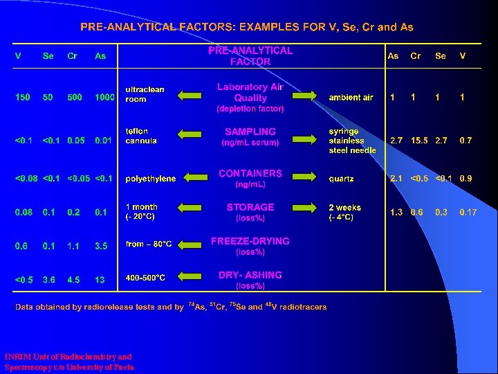 INRIM Unit of Radiochemistry and Spectroscopy c/o University of Pavia 