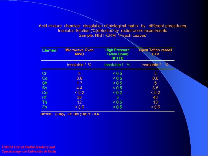 INRIM Unit of Radiochemistry and Spectroscopy c/o University of Pavia 