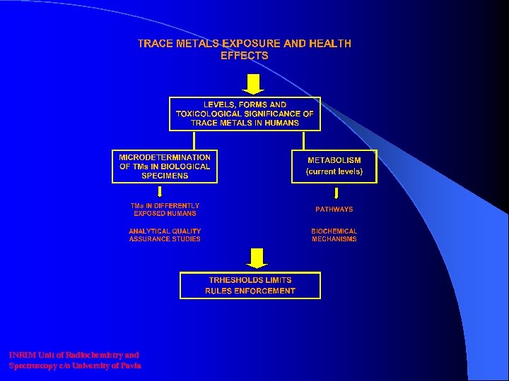 INRIM Unit of Radiochemistry and Spectroscopy c/o University of Pavia 