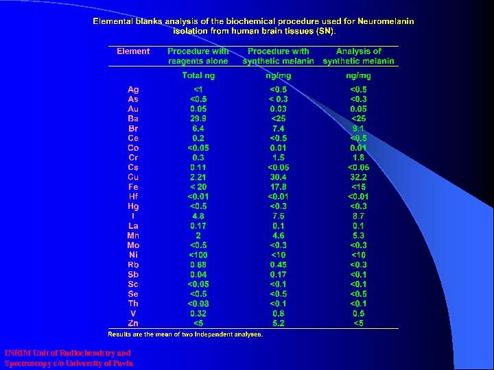 INRIM Unit of Radiochemistry and Spectroscopy c/o University of Pavia 