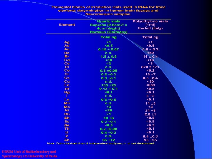 INRIM Unit of Radiochemistry and Spectroscopy c/o University of Pavia 