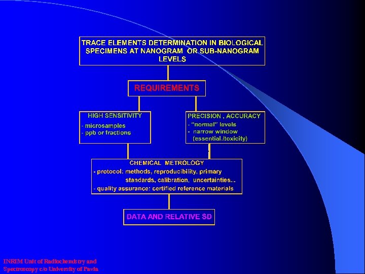 INRIM Unit of Radiochemistry and Spectroscopy c/o University of Pavia 