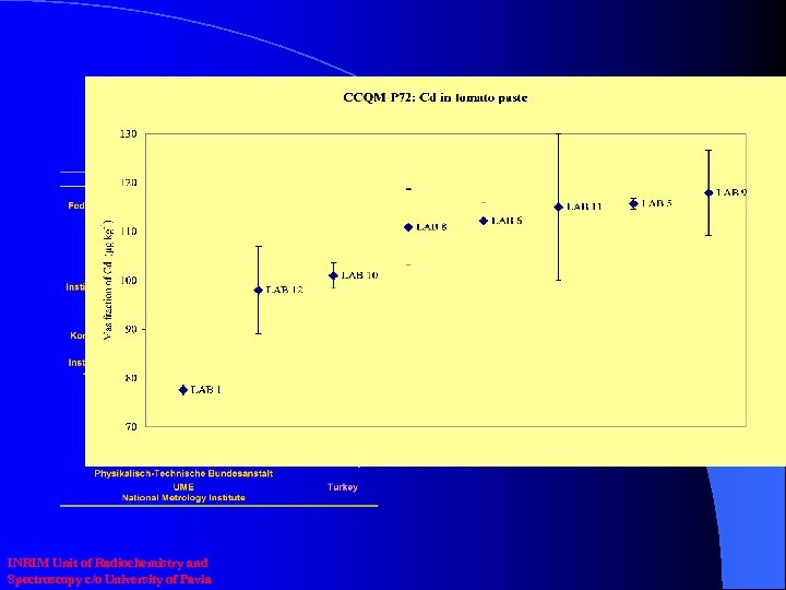FOOD ANALYSIS : TRACE METALS DETERMINATION IN TOMATO PASTE Analytical techniques and procedures for