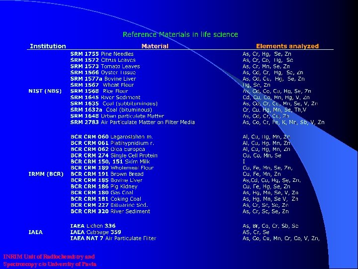 INRIM Unit of Radiochemistry and Spectroscopy c/o University of Pavia 