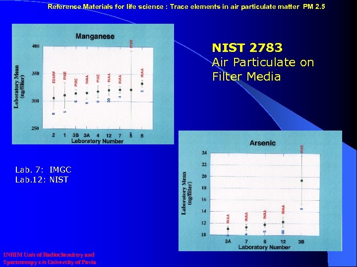 Reference Materials for life science : Trace elements in air particulate matter PM 2.