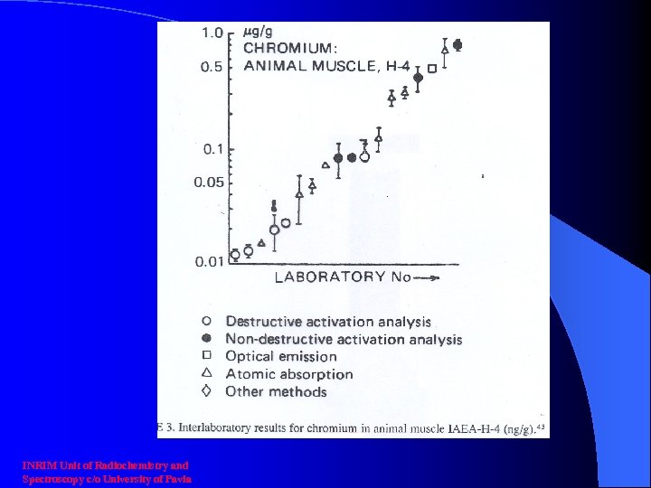 INRIM Unit of Radiochemistry and Spectroscopy c/o University of Pavia 