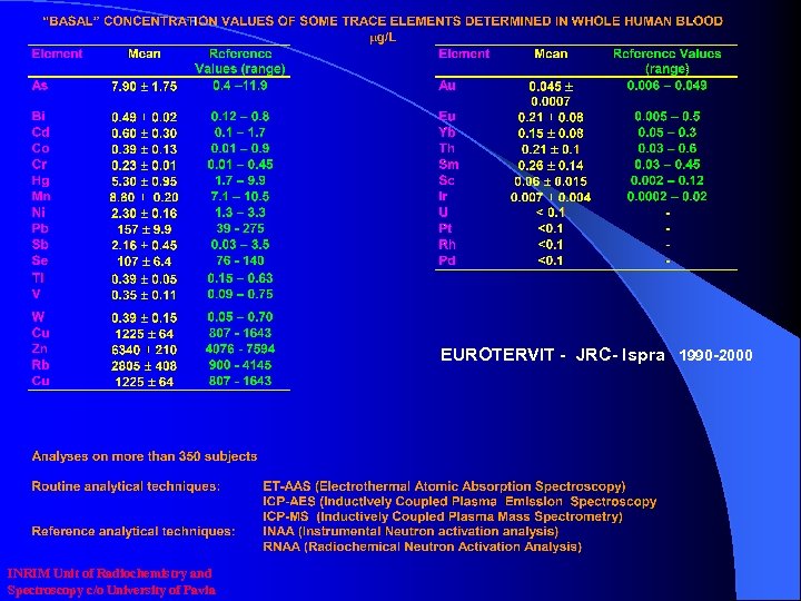 EUROTERVIT - JRC- Ispra 1990 -2000 INRIM Unit of Radiochemistry and Spectroscopy c/o University