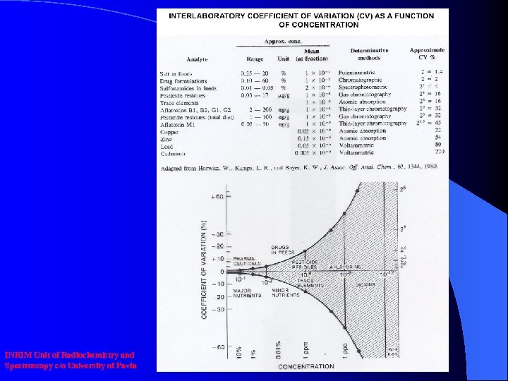 INRIM Unit of Radiochemistry and Spectroscopy c/o University of Pavia 