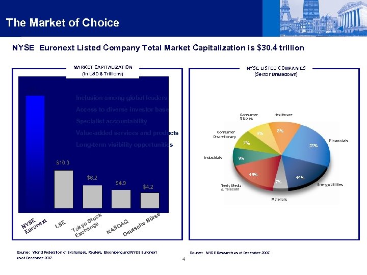The Market of Choice u NYSE Euronext Listed Company Total Market Capitalization is $30.