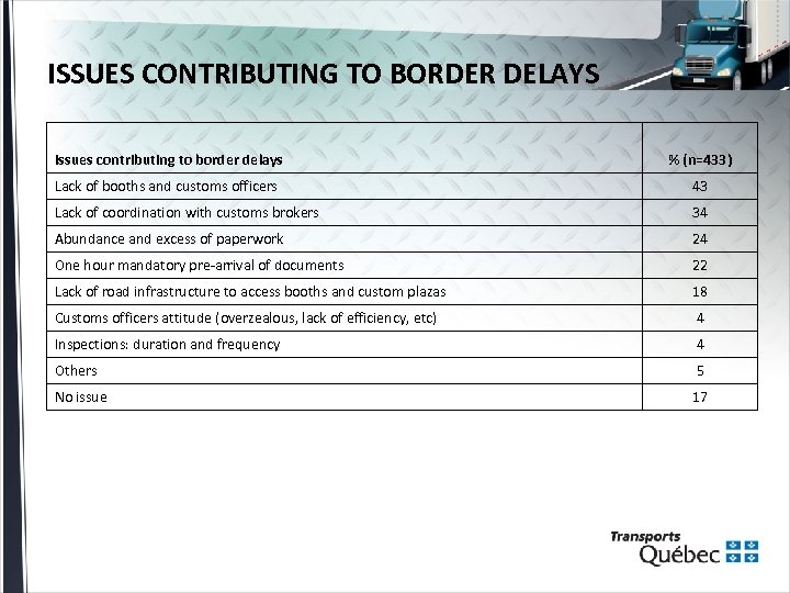 ISSUES CONTRIBUTING TO BORDER DELAYS Issues contributing to border delays % (n=433) Lack of