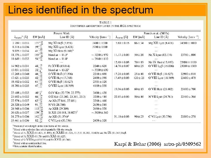 Lines identified in the spectrum Kaspi & Behar (2006) astro-ph/0509562 