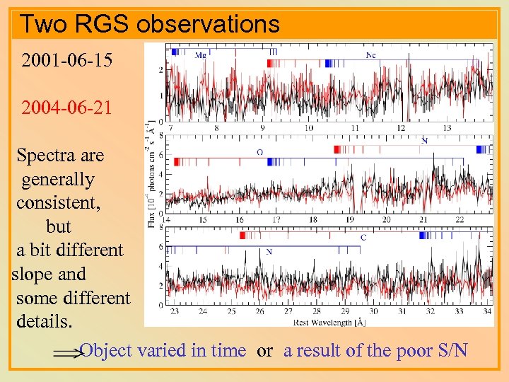 Two RGS observations 2001 -06 -15 2004 -06 -21 Spectra are generally consistent, but