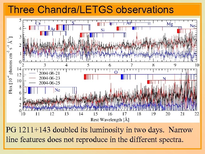 Three Chandra/LETGS observations PG 1211+143 doubled its luminosity in two days. Narrow line features
