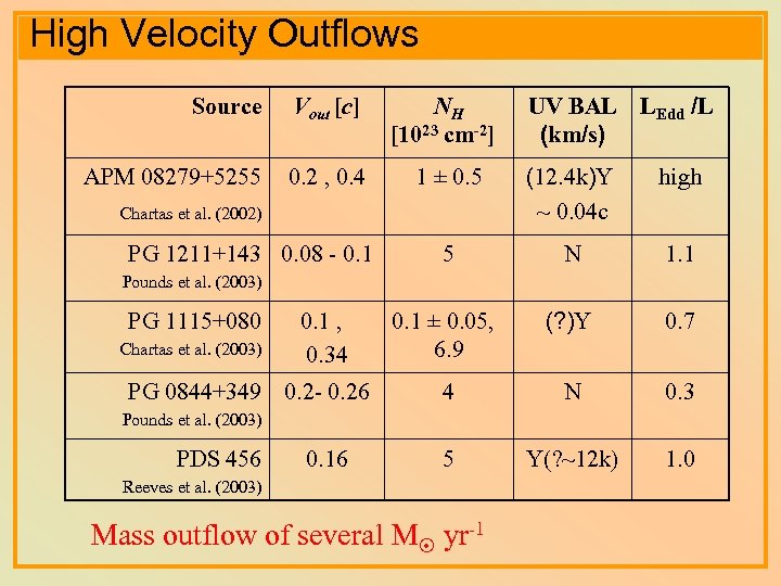 High Velocity Outflows UV BAL LEdd /L (km/s) Source Vout [c] NH [1023 cm-2]
