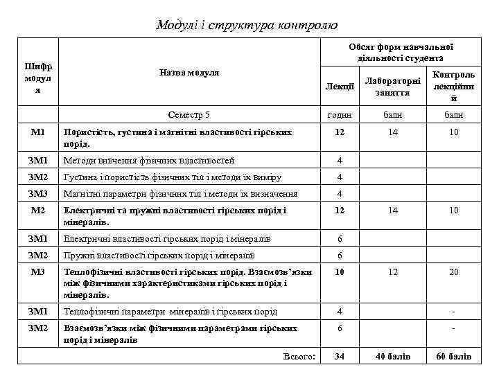 Модулі і структура контролю Шифр модул я Обсяг форм навчальної діяльності студента Назва модуля