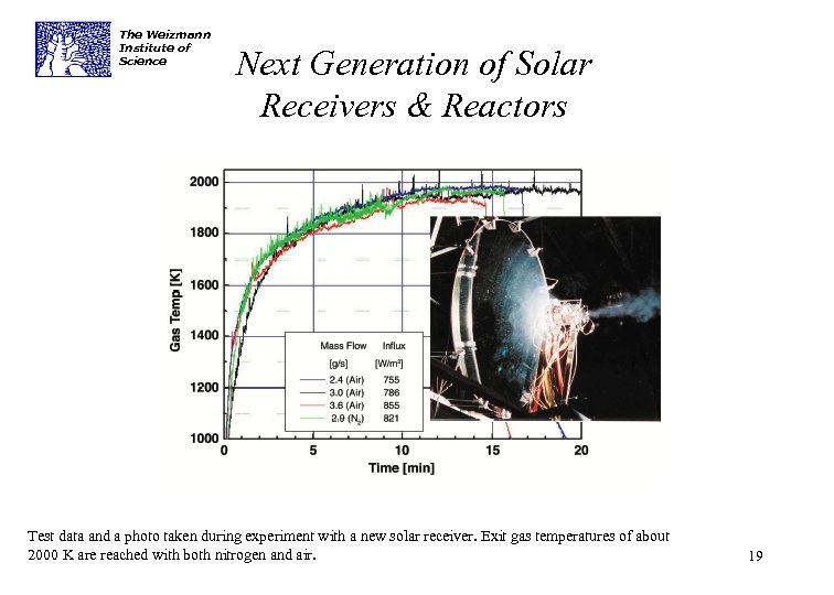 The Weizmann Institute of Science Next Generation of Solar Receivers & Reactors Test data