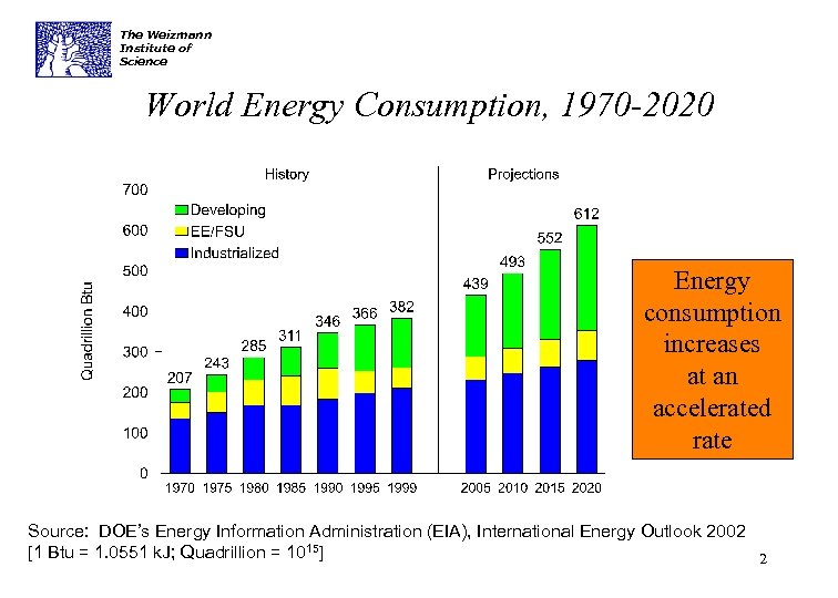 The Weizmann Institute of Science World Energy Consumption, 1970 -2020 Energy consumption increases at