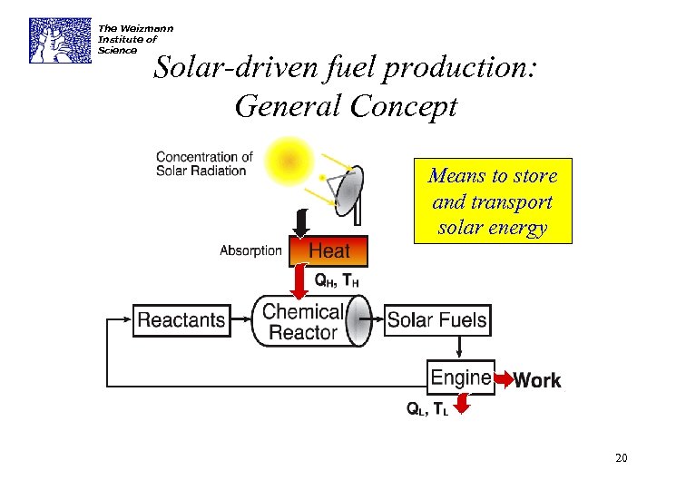 The Weizmann Institute of Science Solar-driven fuel production: General Concept Means to store and