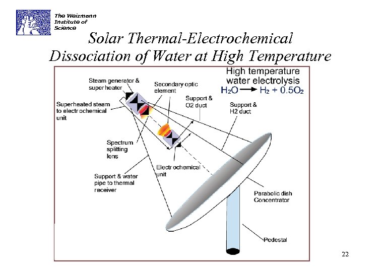 The Weizmann Institute of Science Solar Thermal-Electrochemical Dissociation of Water at High Temperature 22