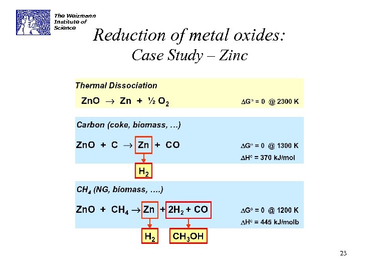 The Weizmann Institute of Science Reduction of metal oxides: Case Study – Zinc 23