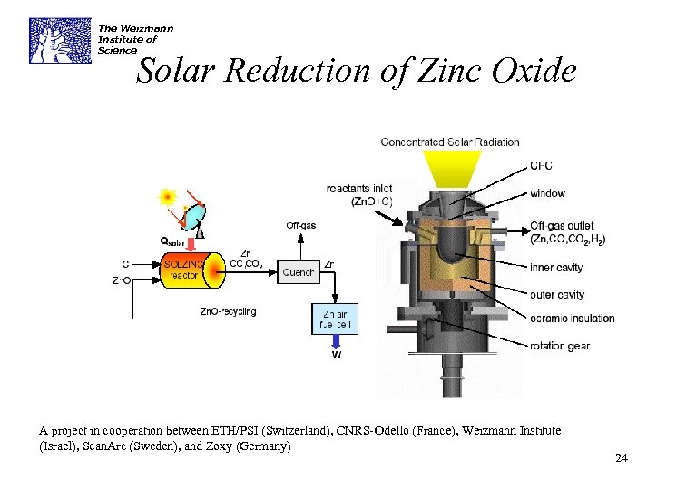 The Weizmann Institute of Science Solar Reduction of Zinc Oxide A project in cooperation