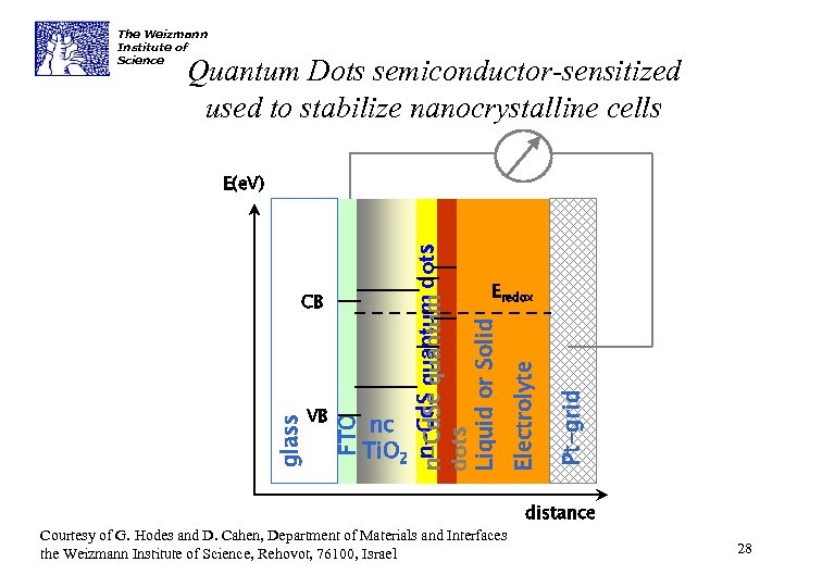 The Weizmann Institute of Science Quantum Dots semiconductor-sensitized used to stabilize nanocrystalline cells Courtesy